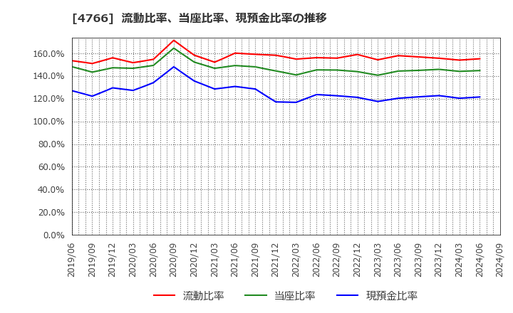 4766 (株)ピーエイ: 流動比率、当座比率、現預金比率の推移