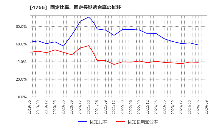 4766 (株)ピーエイ: 固定比率、固定長期適合率の推移