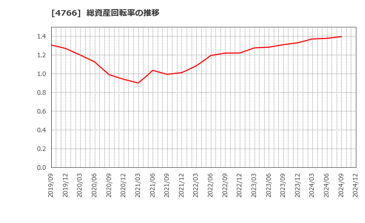 4766 (株)ピーエイ: 総資産回転率の推移