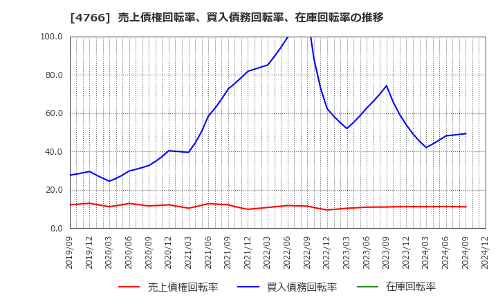 4766 (株)ピーエイ: 売上債権回転率、買入債務回転率、在庫回転率の推移