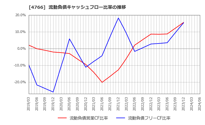 4766 (株)ピーエイ: 流動負債キャッシュフロー比率の推移