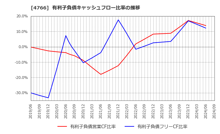 4766 (株)ピーエイ: 有利子負債キャッシュフロー比率の推移