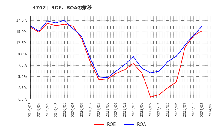 4767 (株)テー・オー・ダブリュー: ROE、ROAの推移