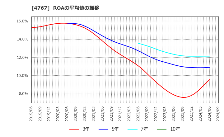 4767 (株)テー・オー・ダブリュー: ROAの平均値の推移