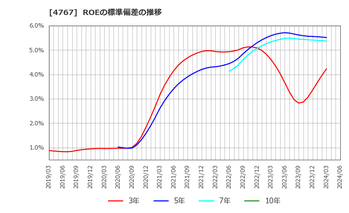 4767 (株)テー・オー・ダブリュー: ROEの標準偏差の推移