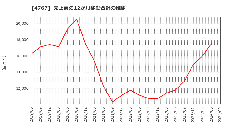 4767 (株)テー・オー・ダブリュー: 売上高の12か月移動合計の推移