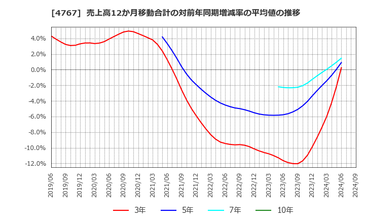 4767 (株)テー・オー・ダブリュー: 売上高12か月移動合計の対前年同期増減率の平均値の推移