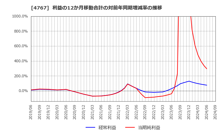 4767 (株)テー・オー・ダブリュー: 利益の12か月移動合計の対前年同期増減率の推移