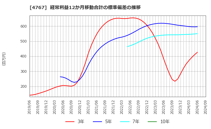 4767 (株)テー・オー・ダブリュー: 経常利益12か月移動合計の標準偏差の推移