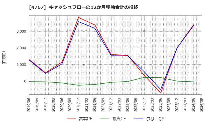 4767 (株)テー・オー・ダブリュー: キャッシュフローの12か月移動合計の推移