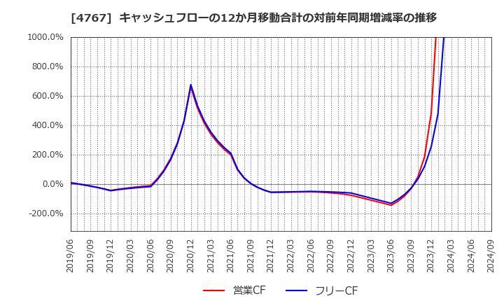 4767 (株)テー・オー・ダブリュー: キャッシュフローの12か月移動合計の対前年同期増減率の推移