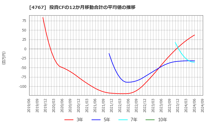 4767 (株)テー・オー・ダブリュー: 投資CFの12か月移動合計の平均値の推移