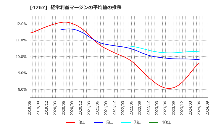 4767 (株)テー・オー・ダブリュー: 経常利益マージンの平均値の推移