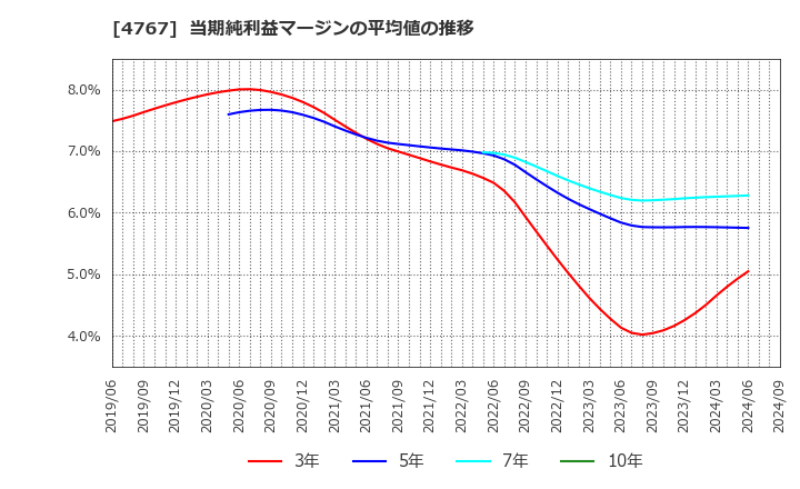 4767 (株)テー・オー・ダブリュー: 当期純利益マージンの平均値の推移