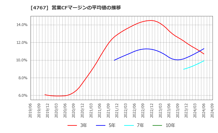 4767 (株)テー・オー・ダブリュー: 営業CFマージンの平均値の推移