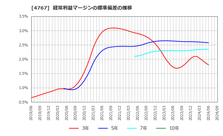 4767 (株)テー・オー・ダブリュー: 経常利益マージンの標準偏差の推移