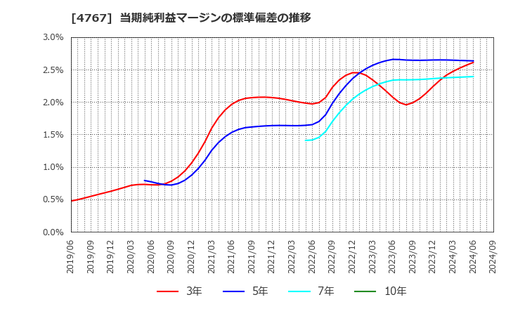 4767 (株)テー・オー・ダブリュー: 当期純利益マージンの標準偏差の推移