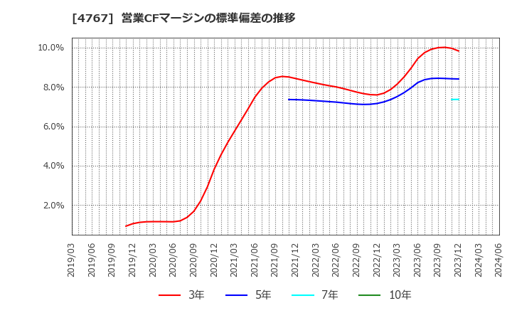 4767 (株)テー・オー・ダブリュー: 営業CFマージンの標準偏差の推移