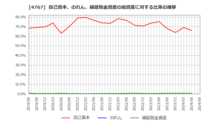 4767 (株)テー・オー・ダブリュー: 自己資本、のれん、繰延税金資産の総資産に対する比率の推移