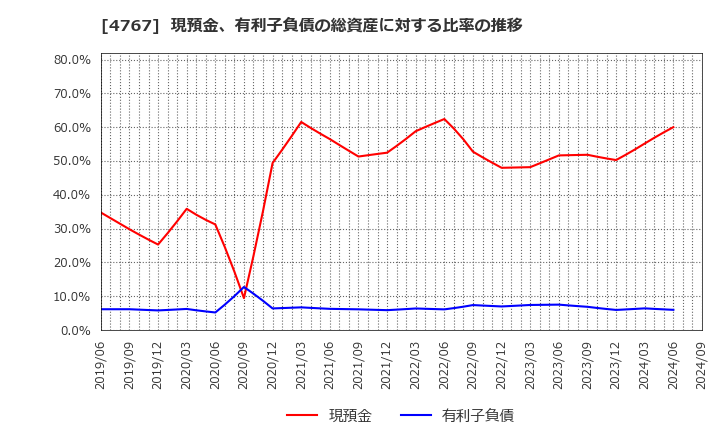 4767 (株)テー・オー・ダブリュー: 現預金、有利子負債の総資産に対する比率の推移