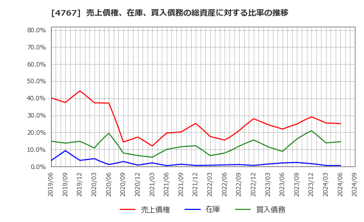 4767 (株)テー・オー・ダブリュー: 売上債権、在庫、買入債務の総資産に対する比率の推移