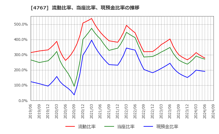 4767 (株)テー・オー・ダブリュー: 流動比率、当座比率、現預金比率の推移