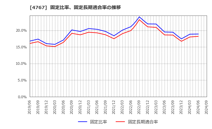 4767 (株)テー・オー・ダブリュー: 固定比率、固定長期適合率の推移