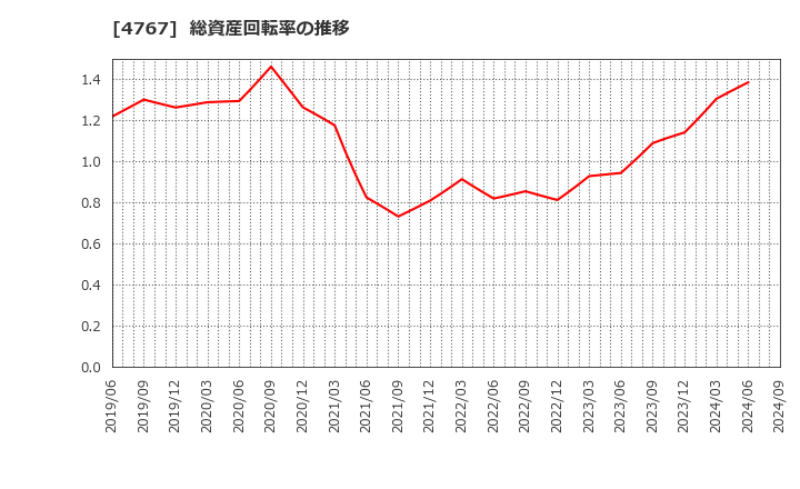 4767 (株)テー・オー・ダブリュー: 総資産回転率の推移