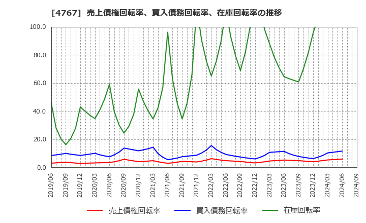 4767 (株)テー・オー・ダブリュー: 売上債権回転率、買入債務回転率、在庫回転率の推移