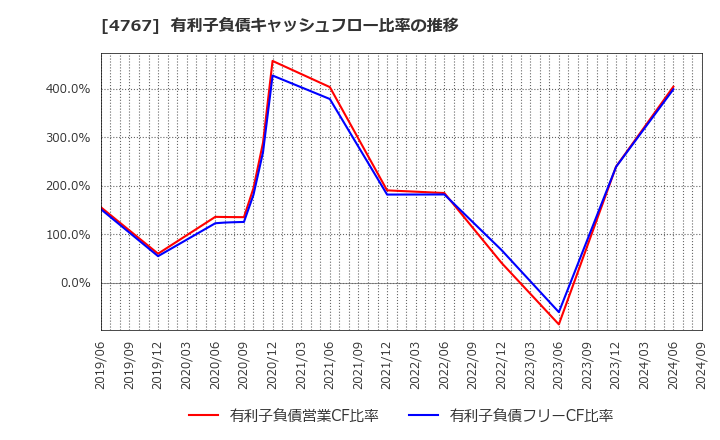 4767 (株)テー・オー・ダブリュー: 有利子負債キャッシュフロー比率の推移