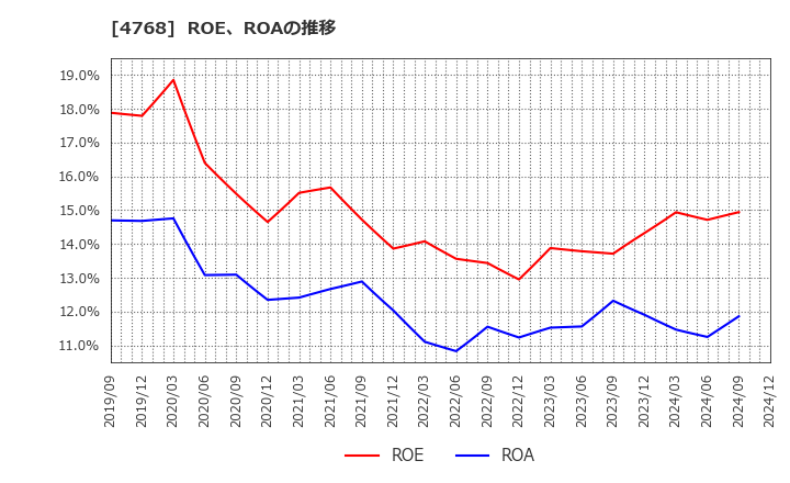 4768 (株)大塚商会: ROE、ROAの推移