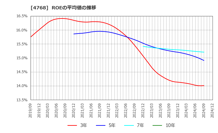 4768 (株)大塚商会: ROEの平均値の推移