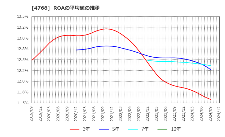 4768 (株)大塚商会: ROAの平均値の推移