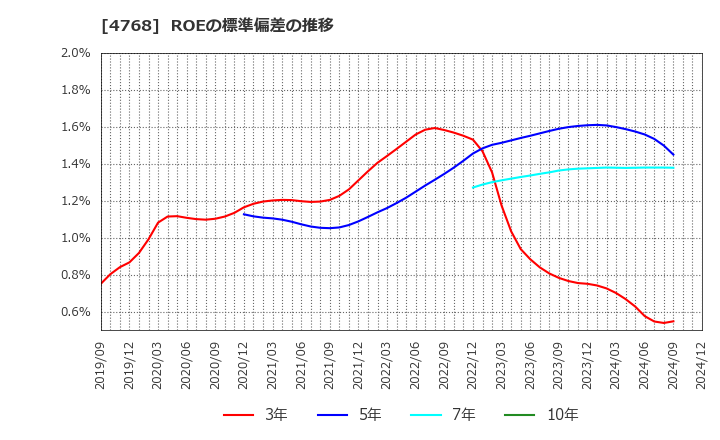 4768 (株)大塚商会: ROEの標準偏差の推移