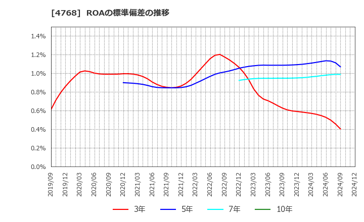 4768 (株)大塚商会: ROAの標準偏差の推移