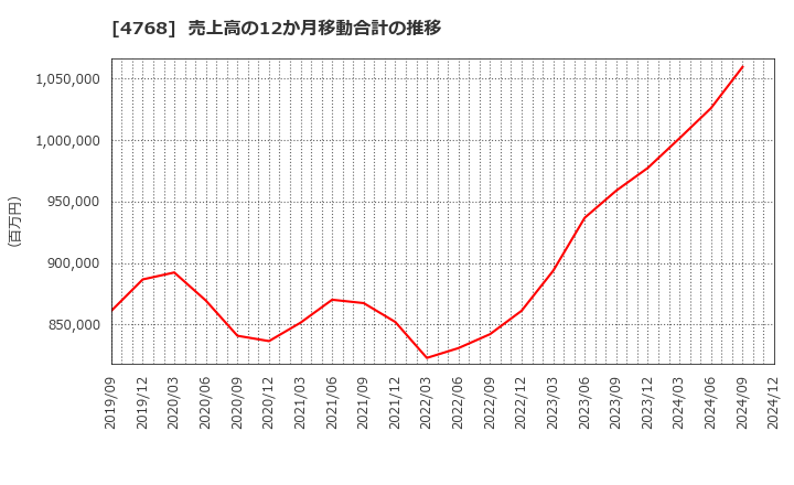 4768 (株)大塚商会: 売上高の12か月移動合計の推移