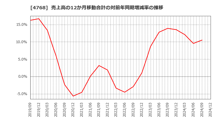 4768 (株)大塚商会: 売上高の12か月移動合計の対前年同期増減率の推移