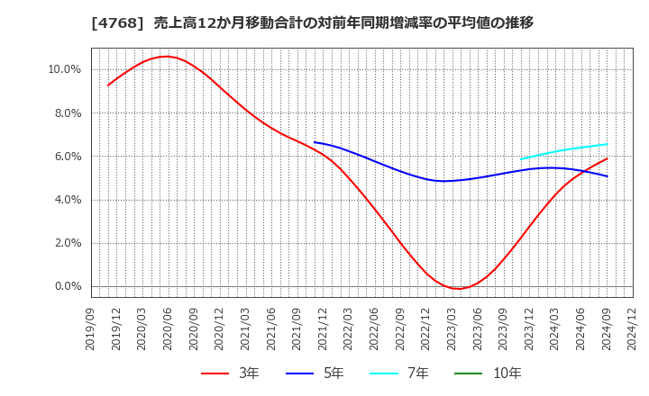 4768 (株)大塚商会: 売上高12か月移動合計の対前年同期増減率の平均値の推移