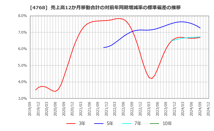 4768 (株)大塚商会: 売上高12か月移動合計の対前年同期増減率の標準偏差の推移