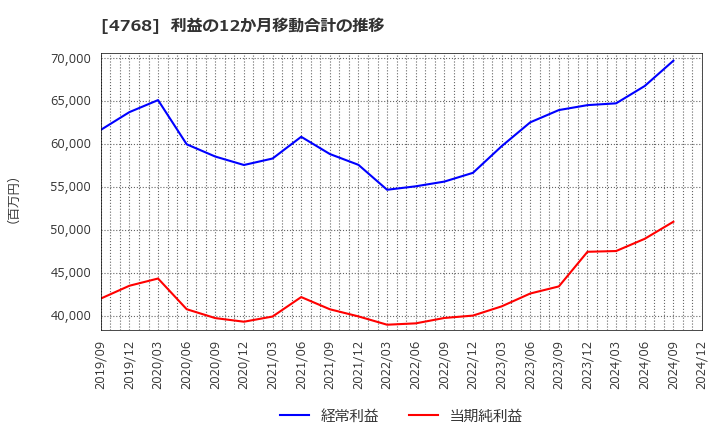 4768 (株)大塚商会: 利益の12か月移動合計の推移