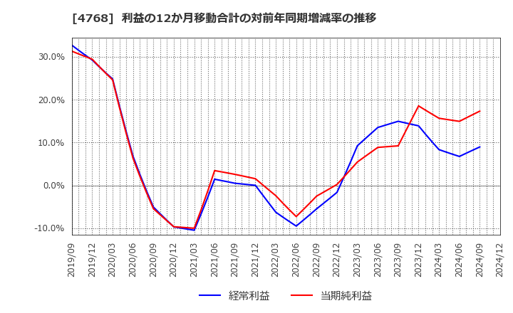 4768 (株)大塚商会: 利益の12か月移動合計の対前年同期増減率の推移