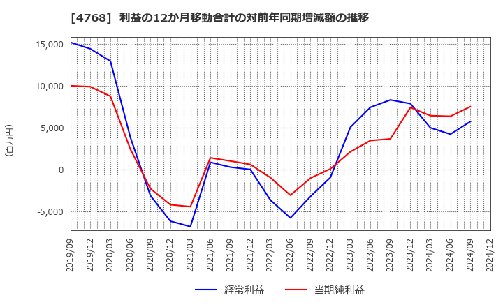 4768 (株)大塚商会: 利益の12か月移動合計の対前年同期増減額の推移