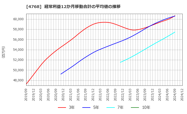 4768 (株)大塚商会: 経常利益12か月移動合計の平均値の推移