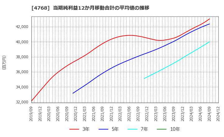 4768 (株)大塚商会: 当期純利益12か月移動合計の平均値の推移