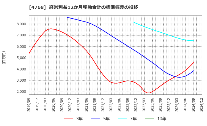 4768 (株)大塚商会: 経常利益12か月移動合計の標準偏差の推移