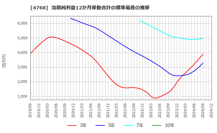 4768 (株)大塚商会: 当期純利益12か月移動合計の標準偏差の推移