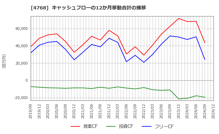 4768 (株)大塚商会: キャッシュフローの12か月移動合計の推移