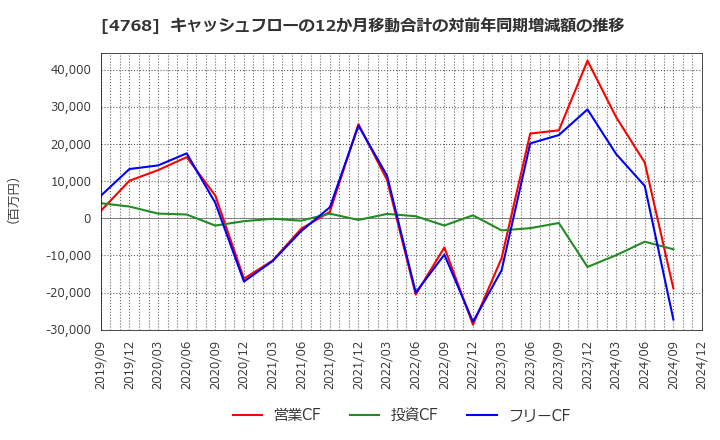 4768 (株)大塚商会: キャッシュフローの12か月移動合計の対前年同期増減額の推移