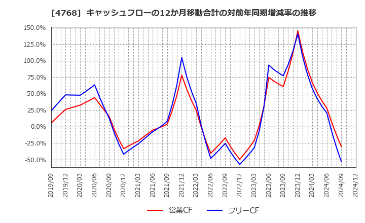 4768 (株)大塚商会: キャッシュフローの12か月移動合計の対前年同期増減率の推移