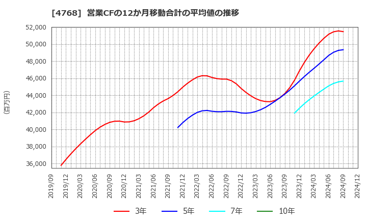 4768 (株)大塚商会: 営業CFの12か月移動合計の平均値の推移